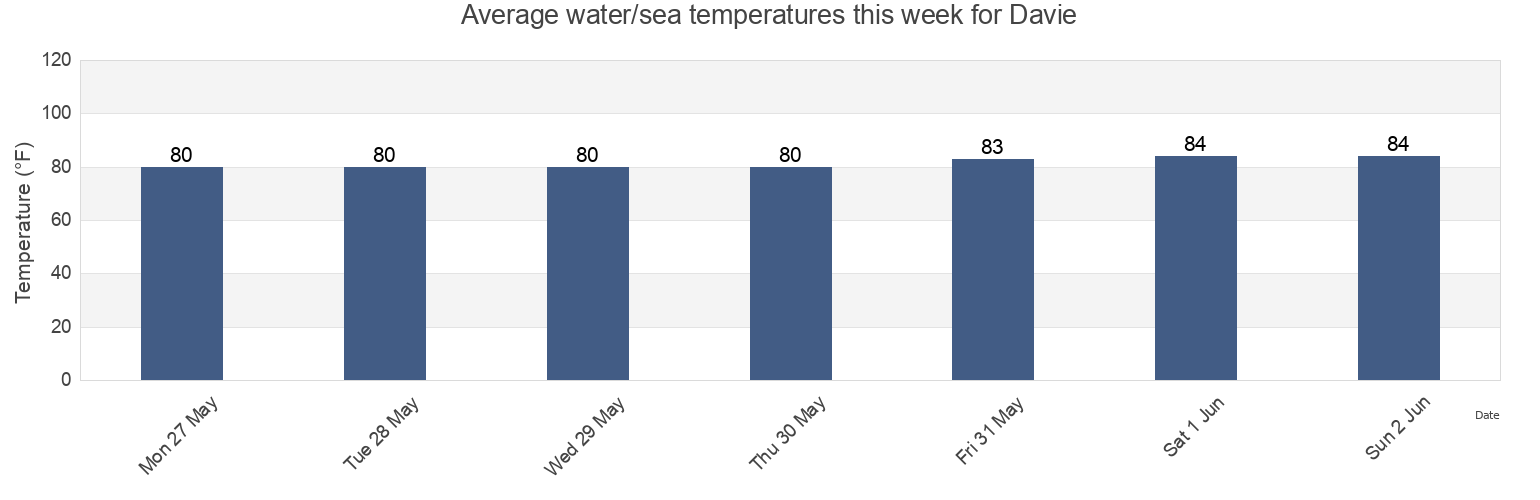 Water temperature in Davie, Broward County, Florida, United States today and this week