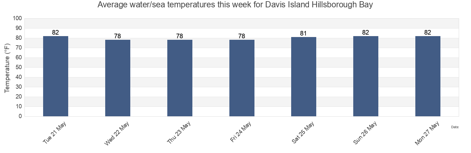 Water temperature in Davis Island Hillsborough Bay, Hillsborough County, Florida, United States today and this week