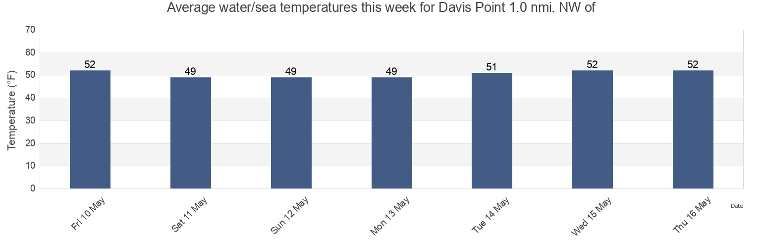 Water temperature in Davis Point 1.0 nmi. NW of, City and County of San Francisco, California, United States today and this week