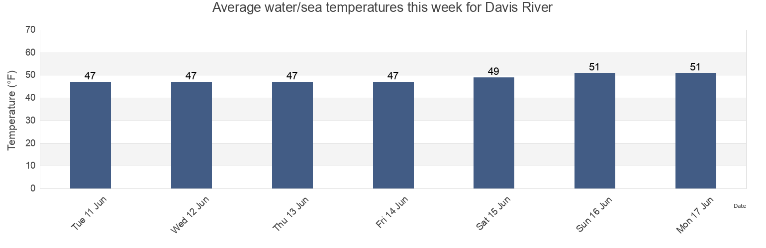 Water temperature in Davis River, Ketchikan Gateway Borough, Alaska, United States today and this week