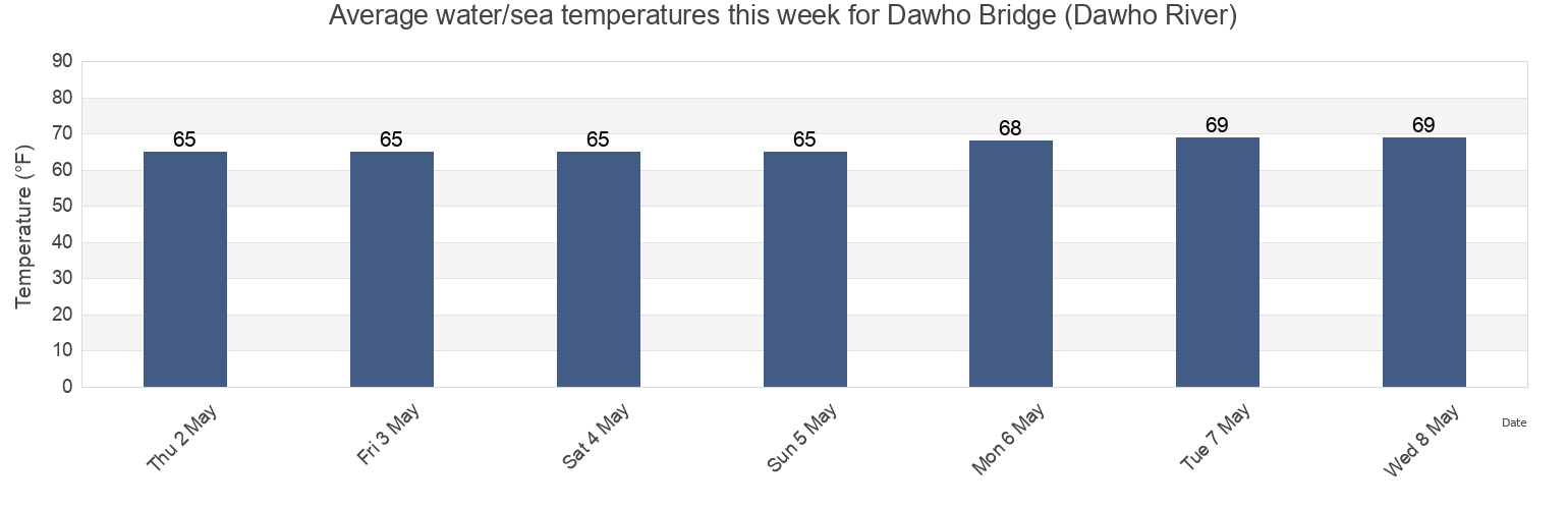 Water temperature in Dawho Bridge (Dawho River), Colleton County, South Carolina, United States today and this week