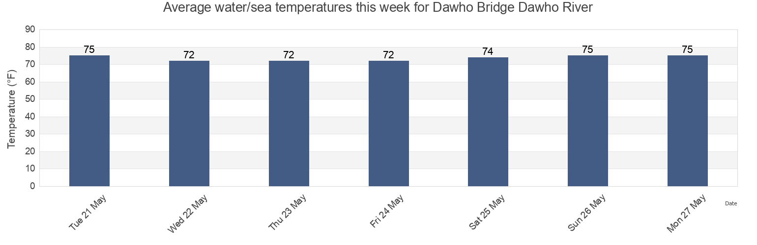 Water temperature in Dawho Bridge Dawho River, Colleton County, South Carolina, United States today and this week