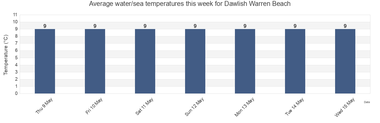 Water temperature in Dawlish Warren Beach, Devon, England, United Kingdom today and this week