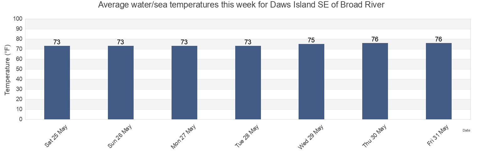 Water temperature in Daws Island SE of Broad River, Beaufort County, South Carolina, United States today and this week