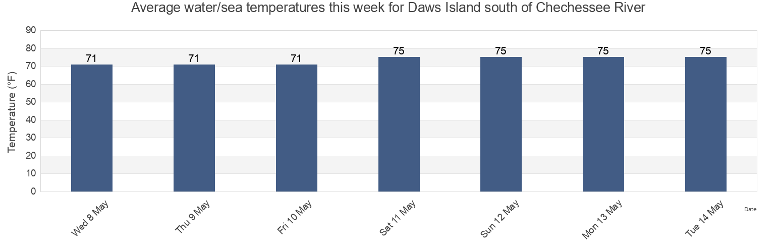 Water temperature in Daws Island south of Chechessee River, Beaufort County, South Carolina, United States today and this week