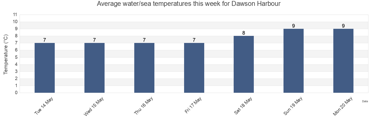 Water temperature in Dawson Harbour, Regional District of Bulkley-Nechako, British Columbia, Canada today and this week