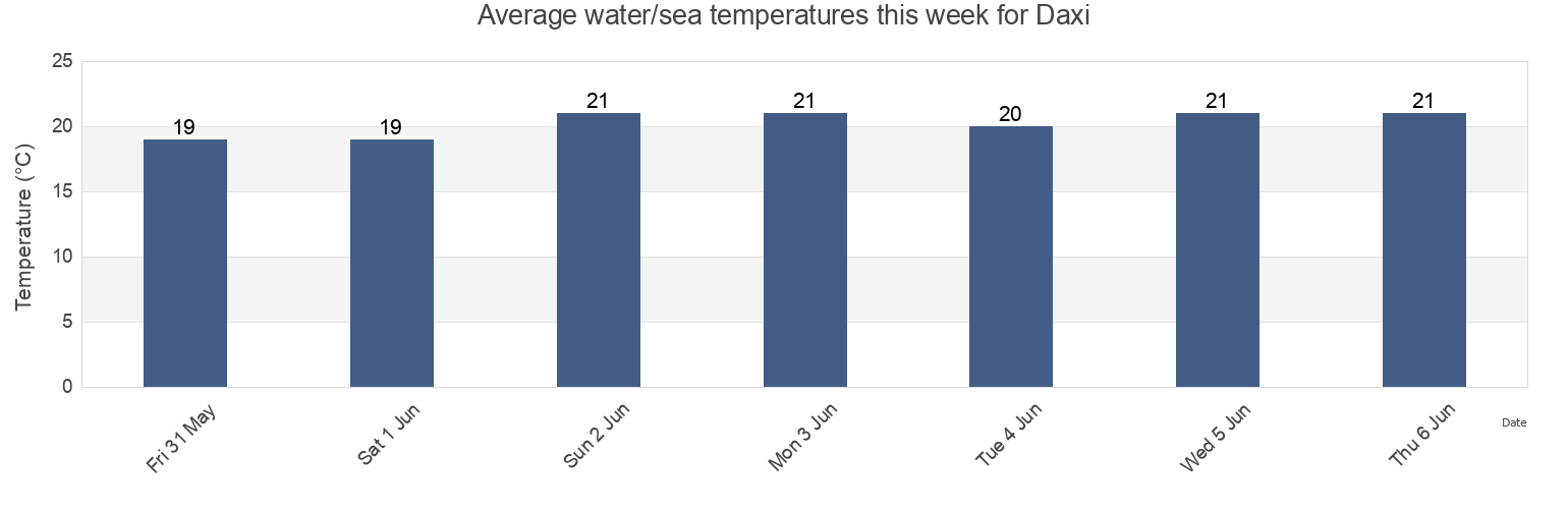 Water temperature in Daxi, Zhejiang, China today and this week