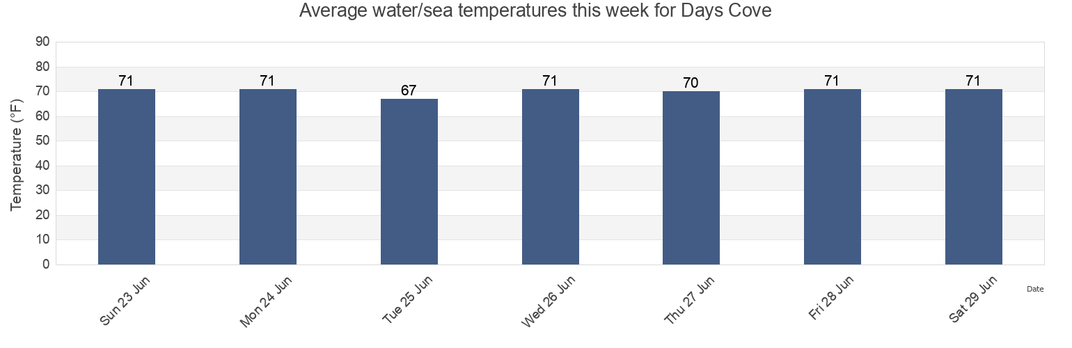Water temperature in Days Cove, Baltimore County, Maryland, United States today and this week