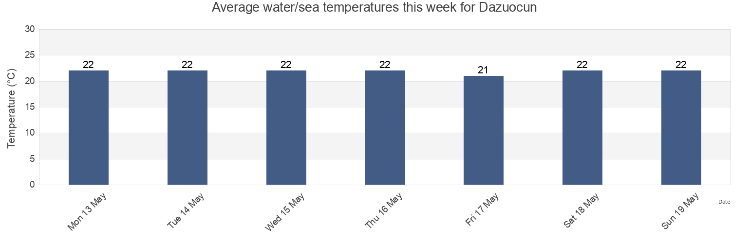 Water temperature in Dazuocun, Fujian, China today and this week