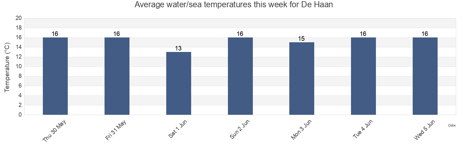 Water temperature in De Haan, Provincie West-Vlaanderen, Flanders, Belgium today and this week