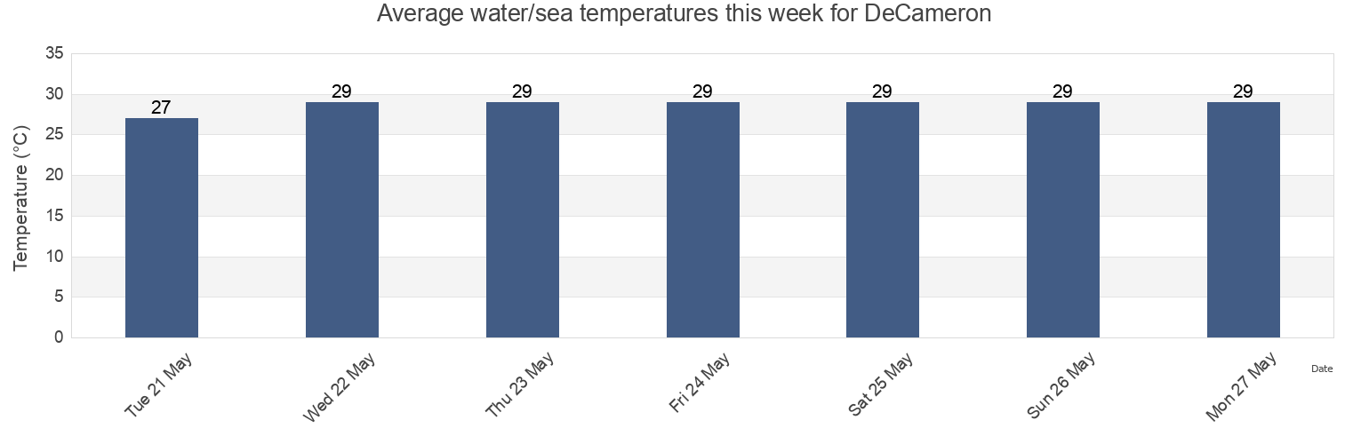 Water temperature in DeCameron, Guayacanes, San Pedro de Macoris, Dominican Republic today and this week