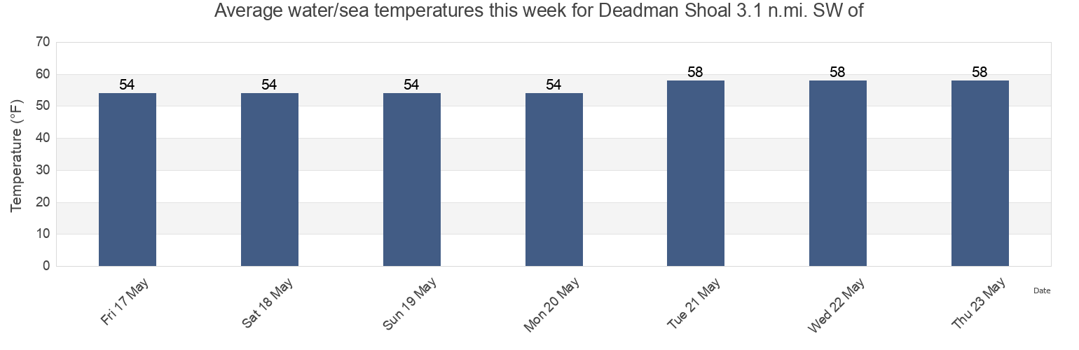 Water temperature in Deadman Shoal 3.1 n.mi. SW of, Cumberland County, New Jersey, United States today and this week