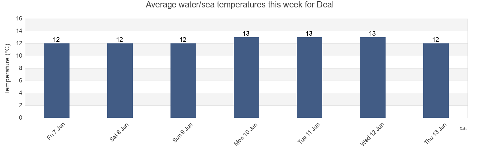 Water temperature in Deal, Kent, England, United Kingdom today and this week