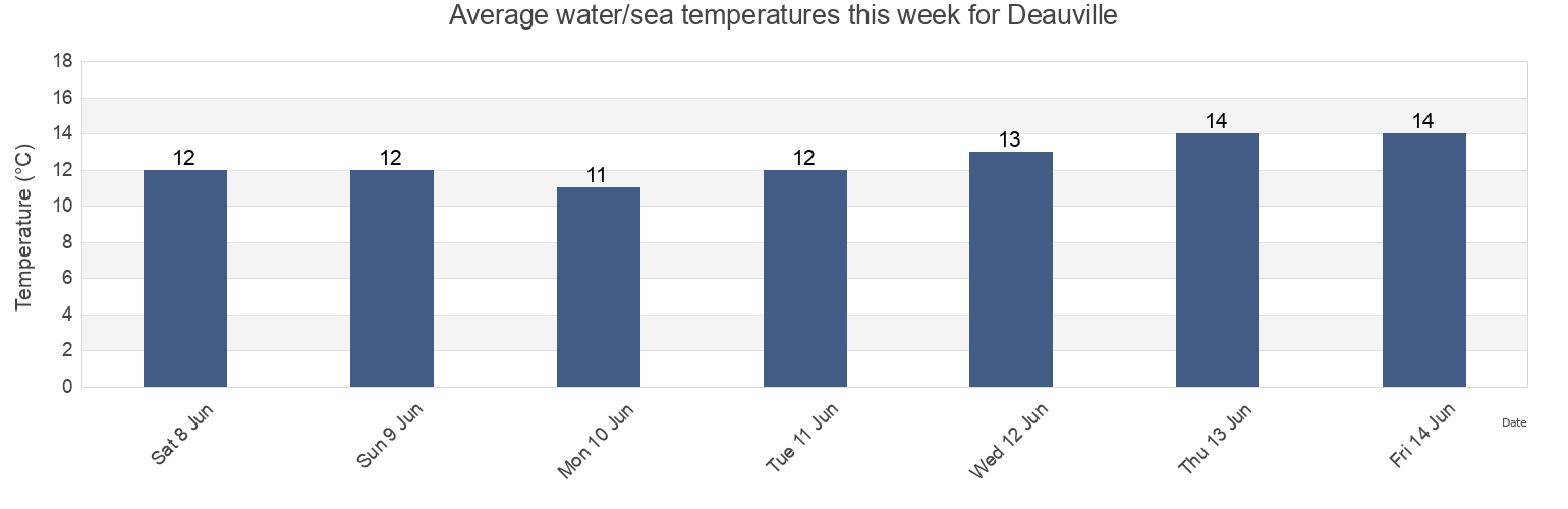 Water temperature in Deauville, Calvados, Normandy, France today and this week