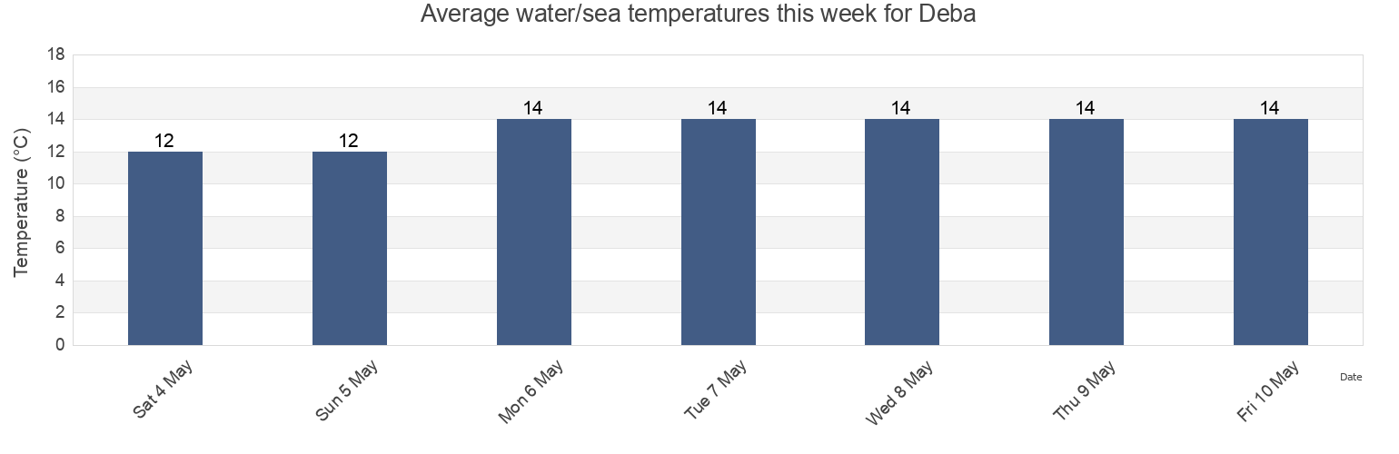 Water temperature in Deba, Provincia de Guipuzcoa, Basque Country, Spain today and this week
