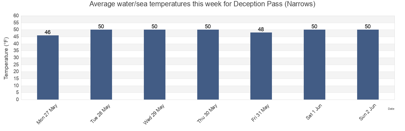 Water temperature in Deception Pass (Narrows), Island County, Washington, United States today and this week