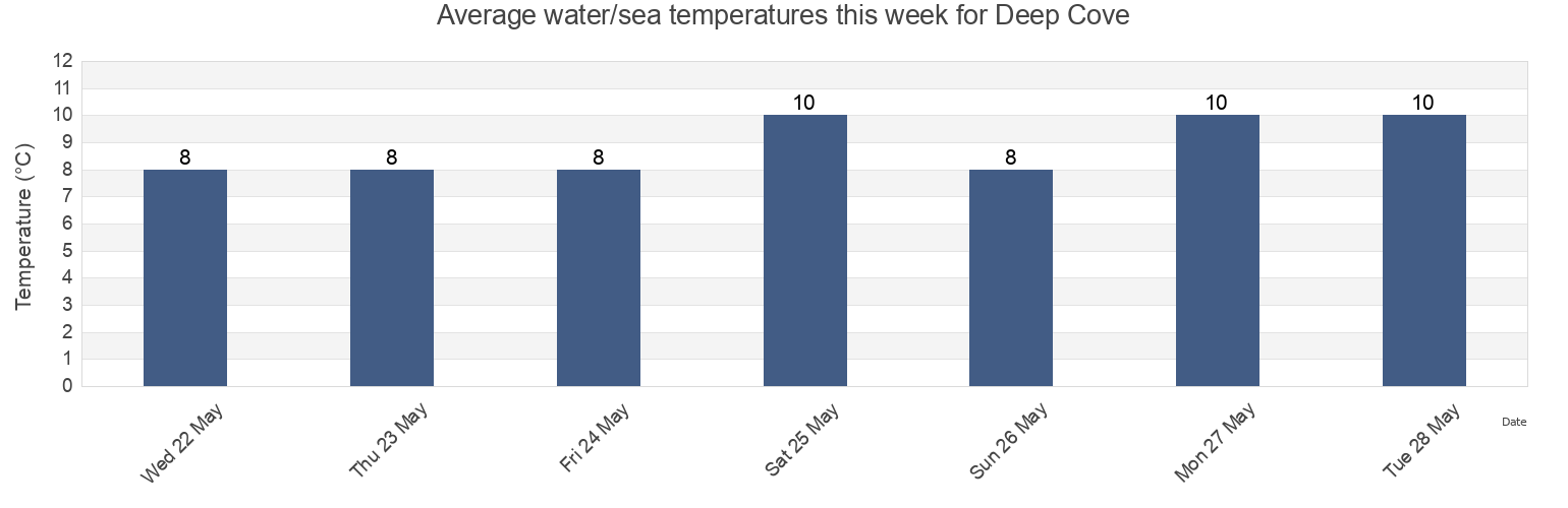 Water temperature in Deep Cove, Metro Vancouver Regional District, British Columbia, Canada today and this week