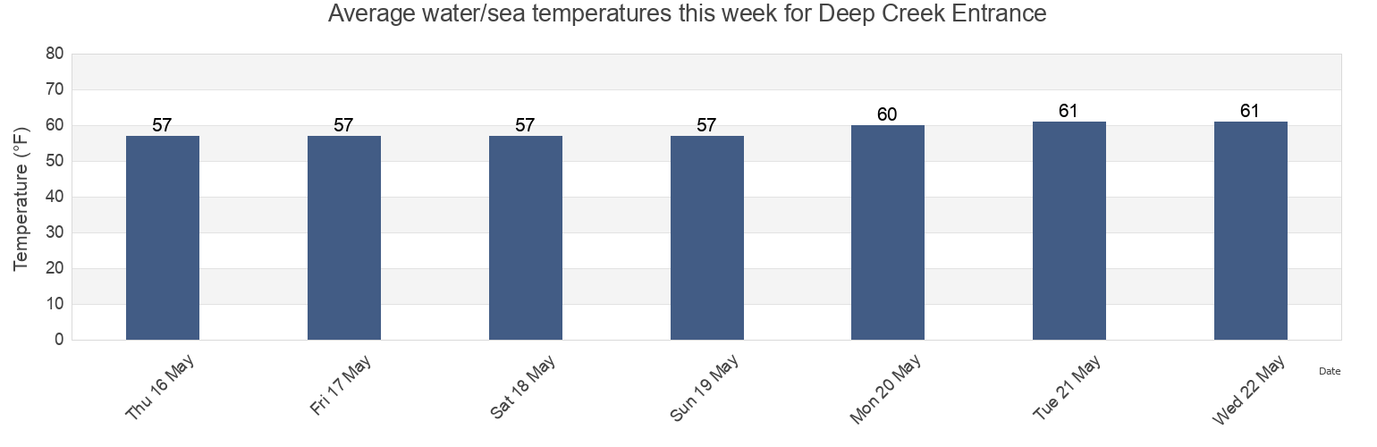 Water temperature in Deep Creek Entrance, City of Chesapeake, Virginia, United States today and this week