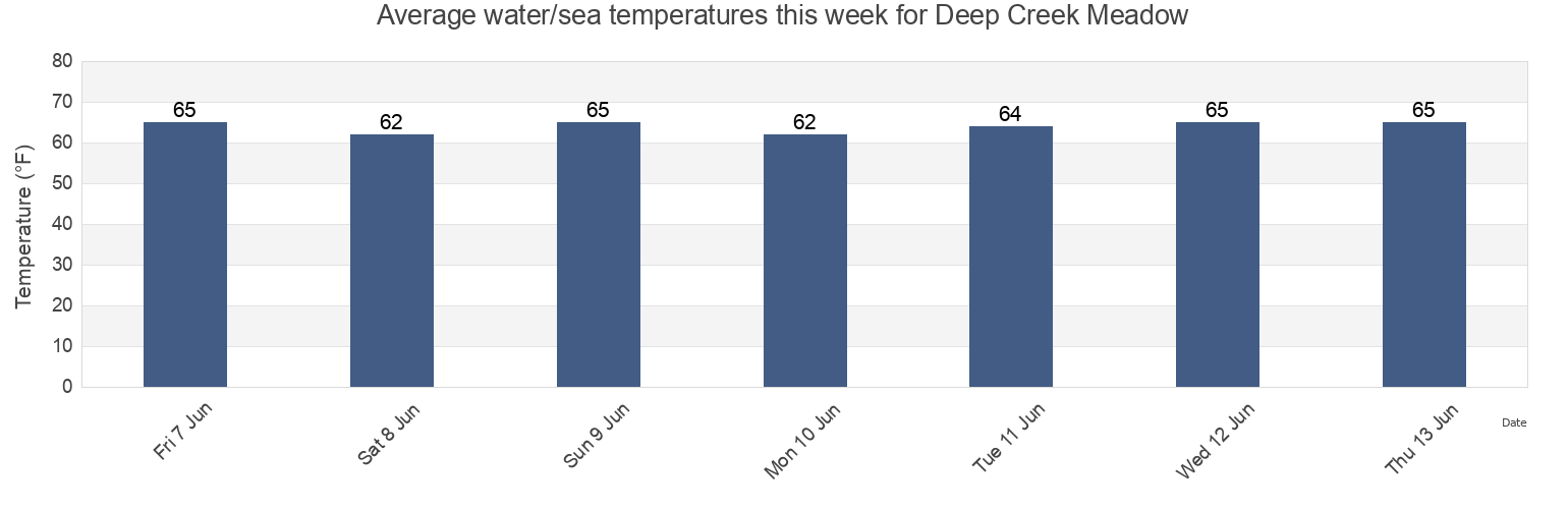 Water temperature in Deep Creek Meadow, Nassau County, New York, United States today and this week