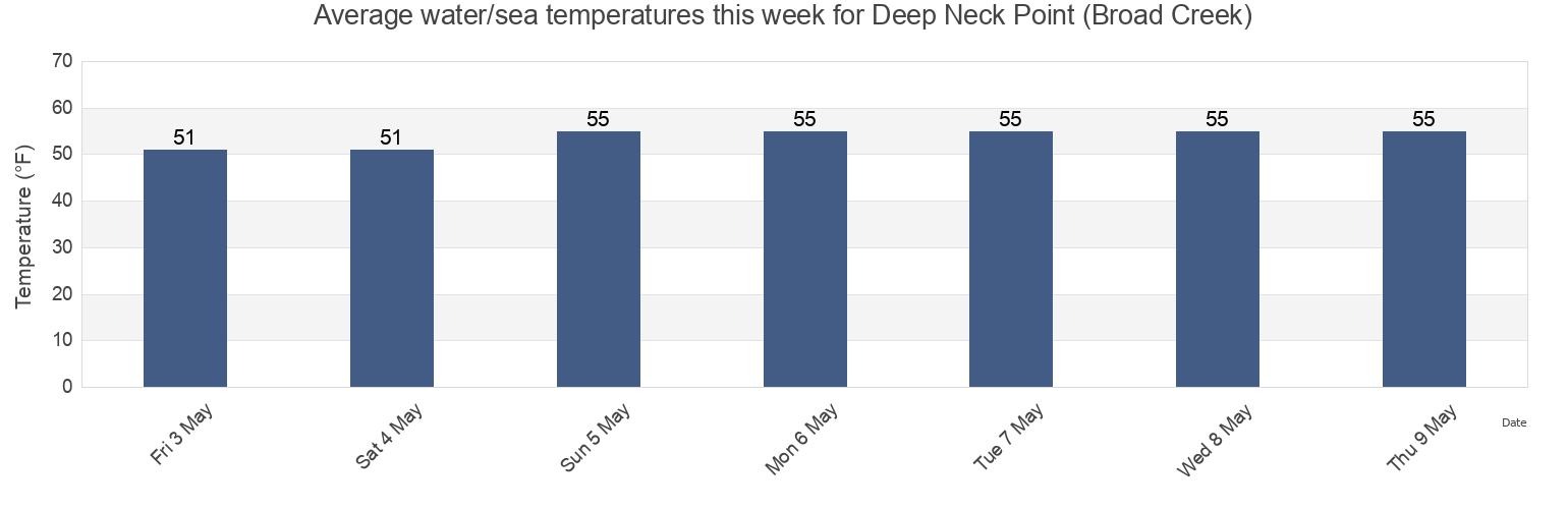 Water temperature in Deep Neck Point (Broad Creek), Talbot County, Maryland, United States today and this week