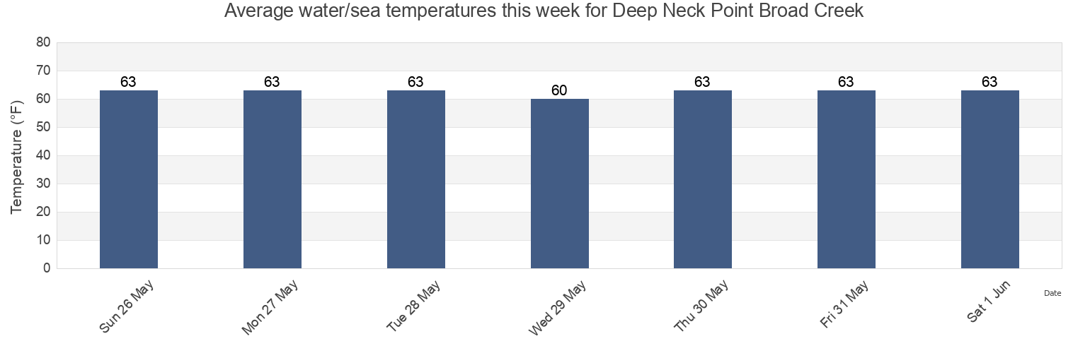 Water temperature in Deep Neck Point Broad Creek, Talbot County, Maryland, United States today and this week