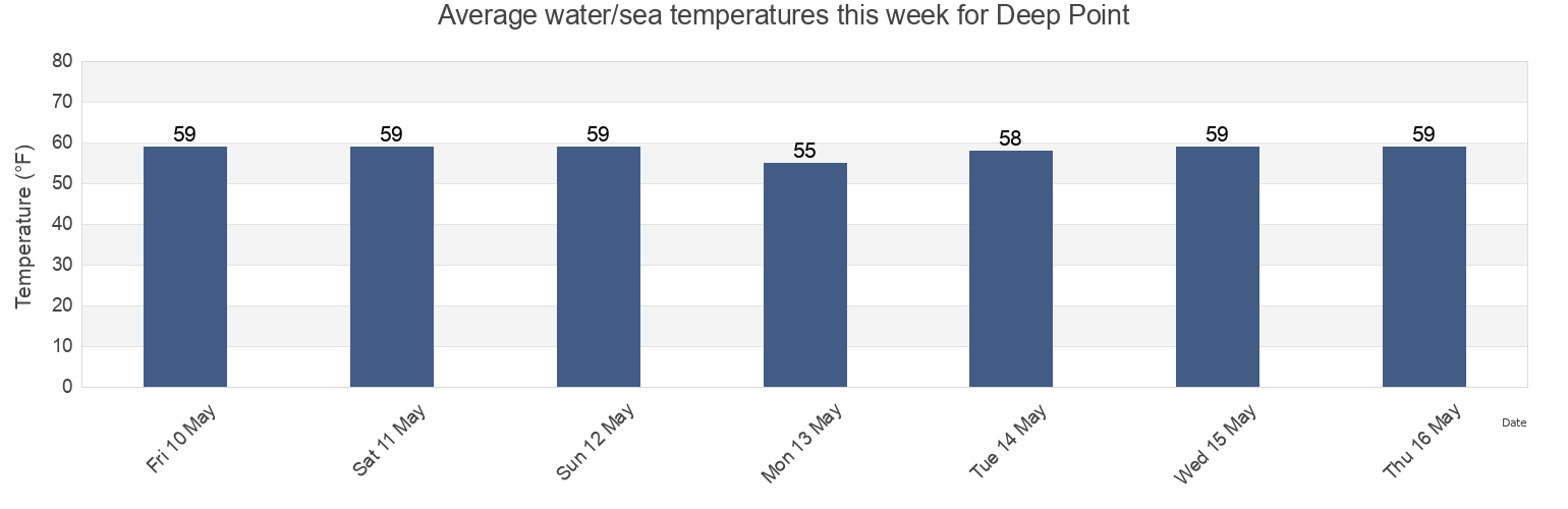 Water temperature in Deep Point, Charles County, Maryland, United States today and this week