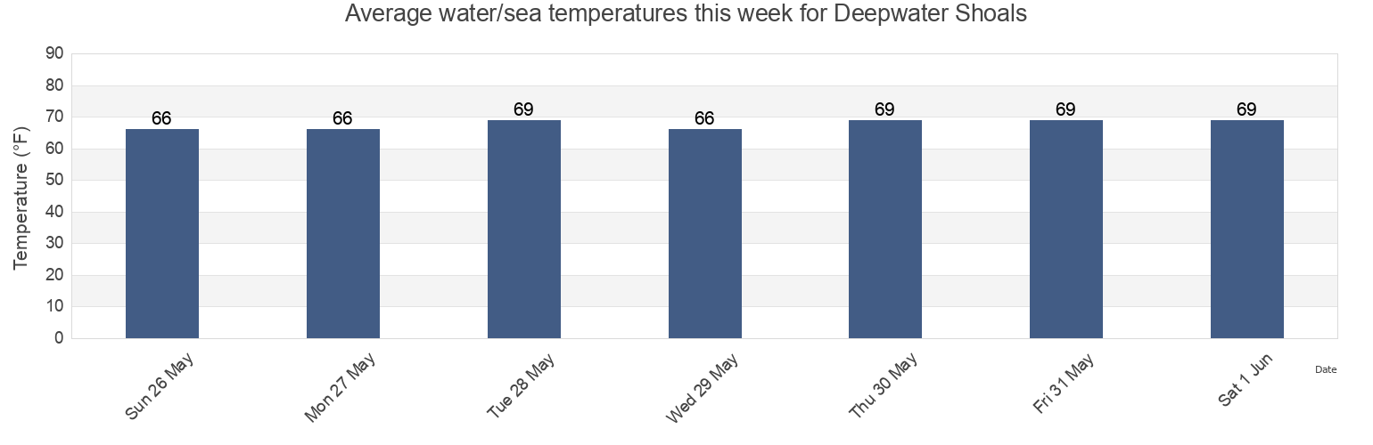 Water temperature in Deepwater Shoals, City of Williamsburg, Virginia, United States today and this week