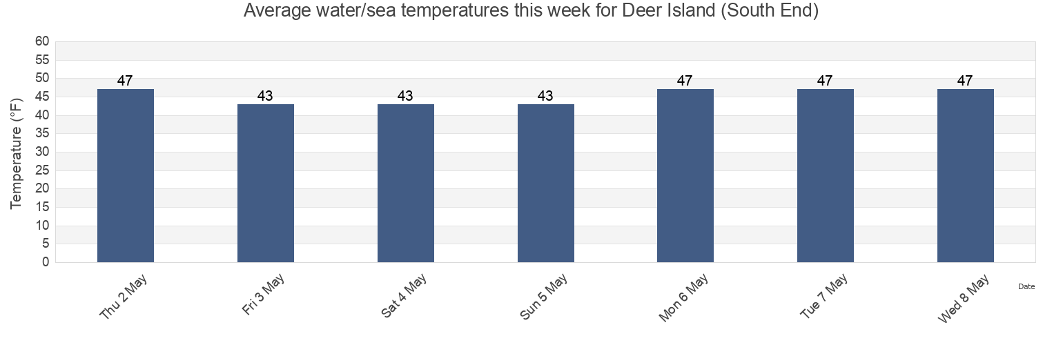 Water temperature in Deer Island (South End), Suffolk County, Massachusetts, United States today and this week