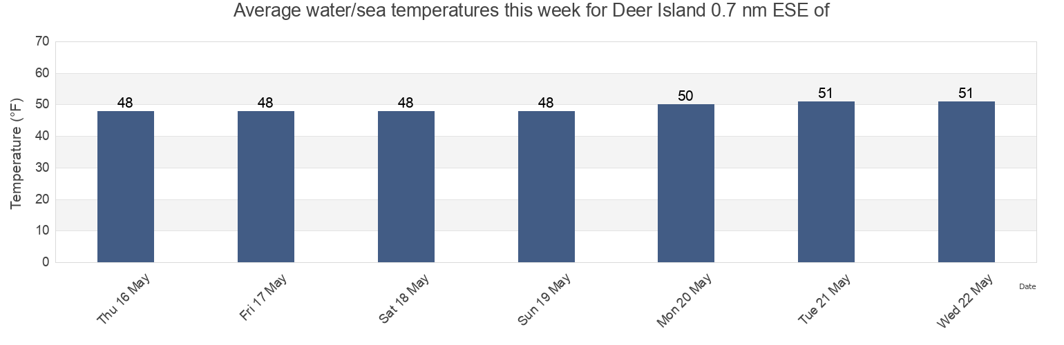 Water temperature in Deer Island 0.7 nm ESE of, Suffolk County, Massachusetts, United States today and this week