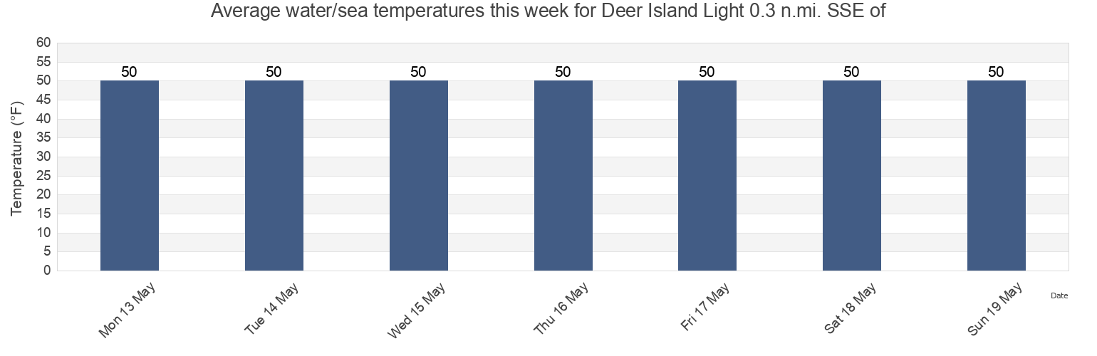 Water temperature in Deer Island Light 0.3 n.mi. SSE of, Suffolk County, Massachusetts, United States today and this week