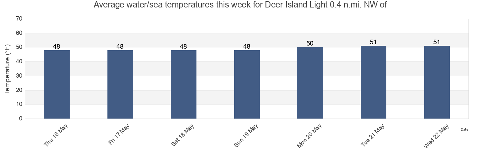 Water temperature in Deer Island Light 0.4 n.mi. NW of, Suffolk County, Massachusetts, United States today and this week