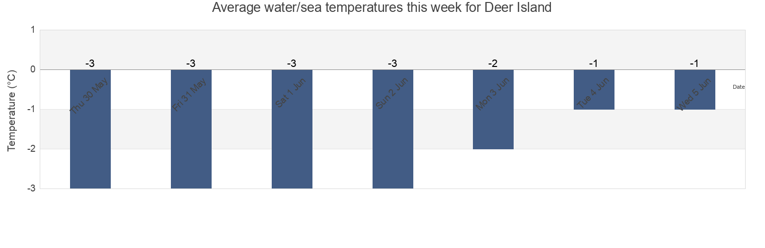 Water temperature in Deer Island, Nunavut, Canada today and this week