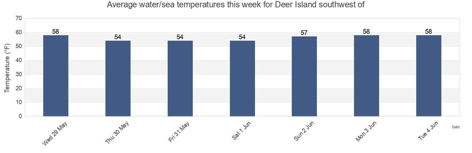 Water temperature in Deer Island southwest of, Suffolk County, Massachusetts, United States today and this week