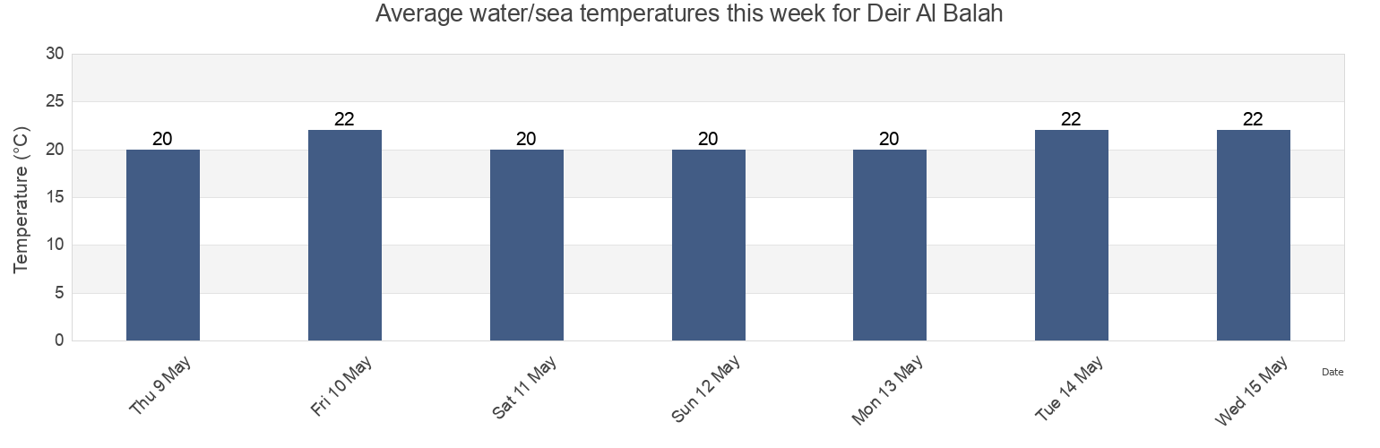 Water temperature in Deir Al Balah, Gaza Strip, Palestinian Territory today and this week