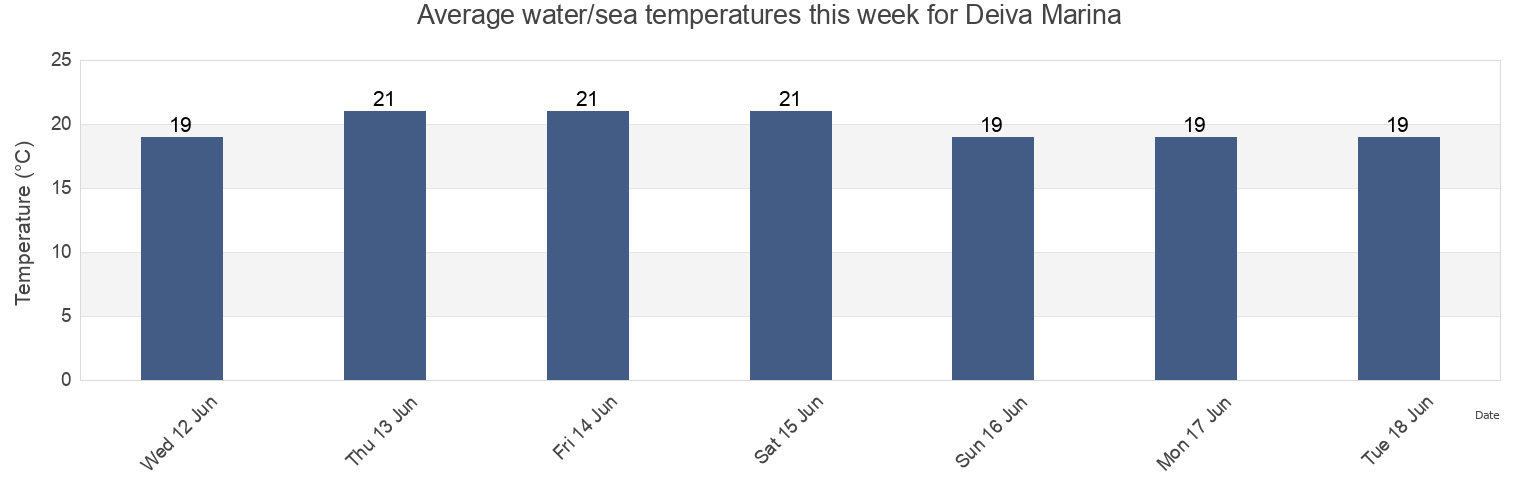Water temperature in Deiva Marina, Provincia di La Spezia, Liguria, Italy today and this week