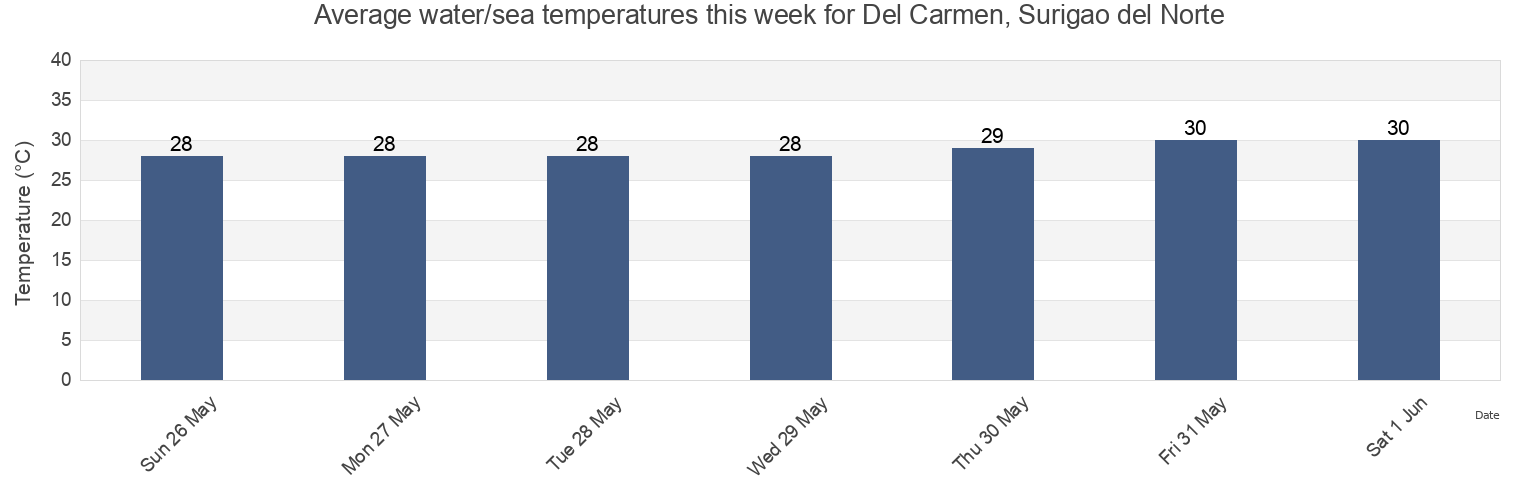 Water temperature in Del Carmen, Surigao del Norte, Province of Surigao del Norte, Caraga, Philippines today and this week