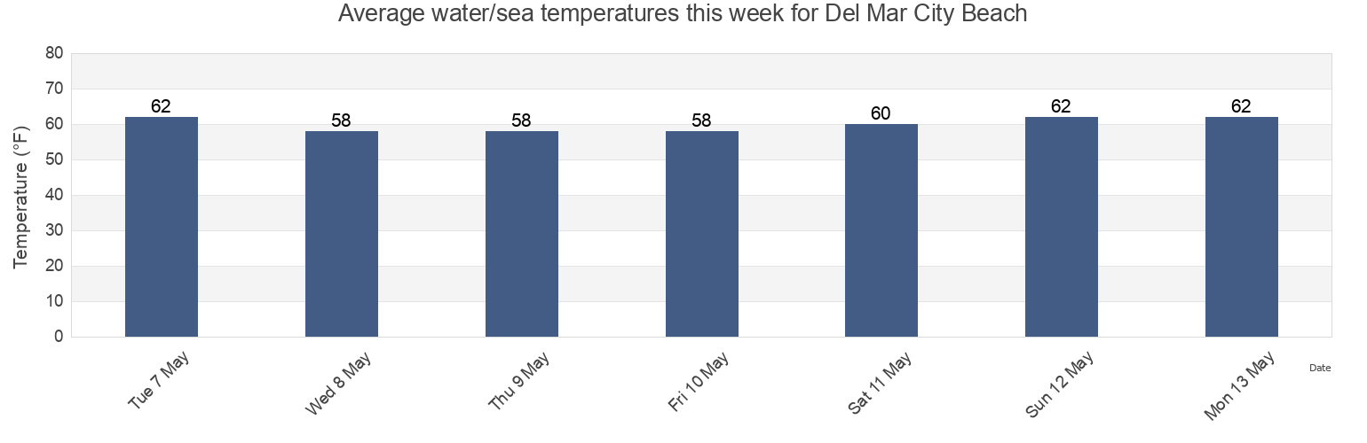 Water temperature in Del Mar City Beach, San Diego County, California, United States today and this week