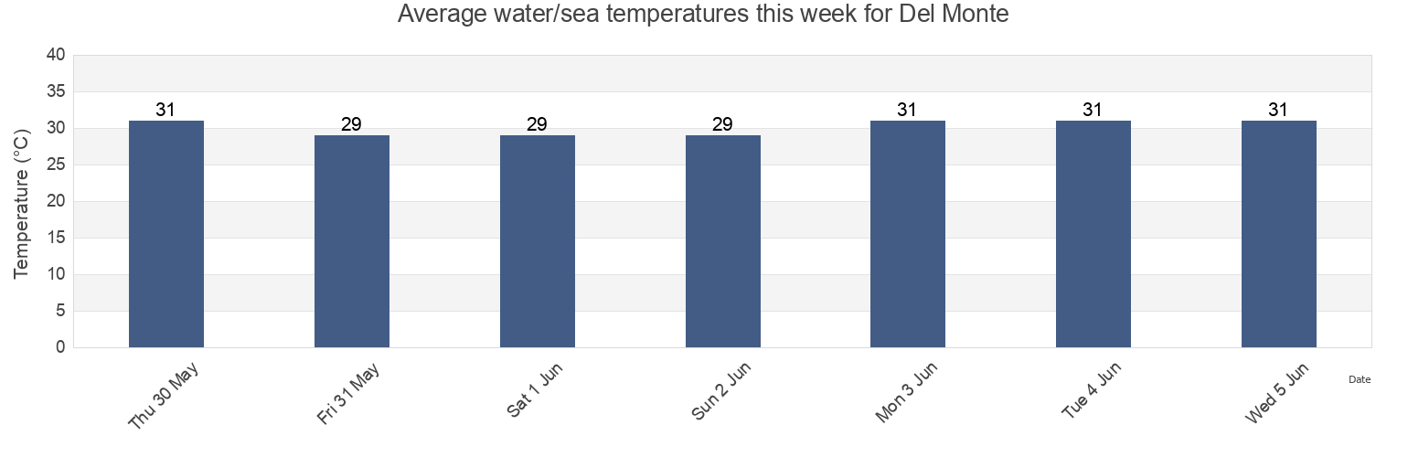 Water temperature in Del Monte, Calabarzon, Philippines today and this week