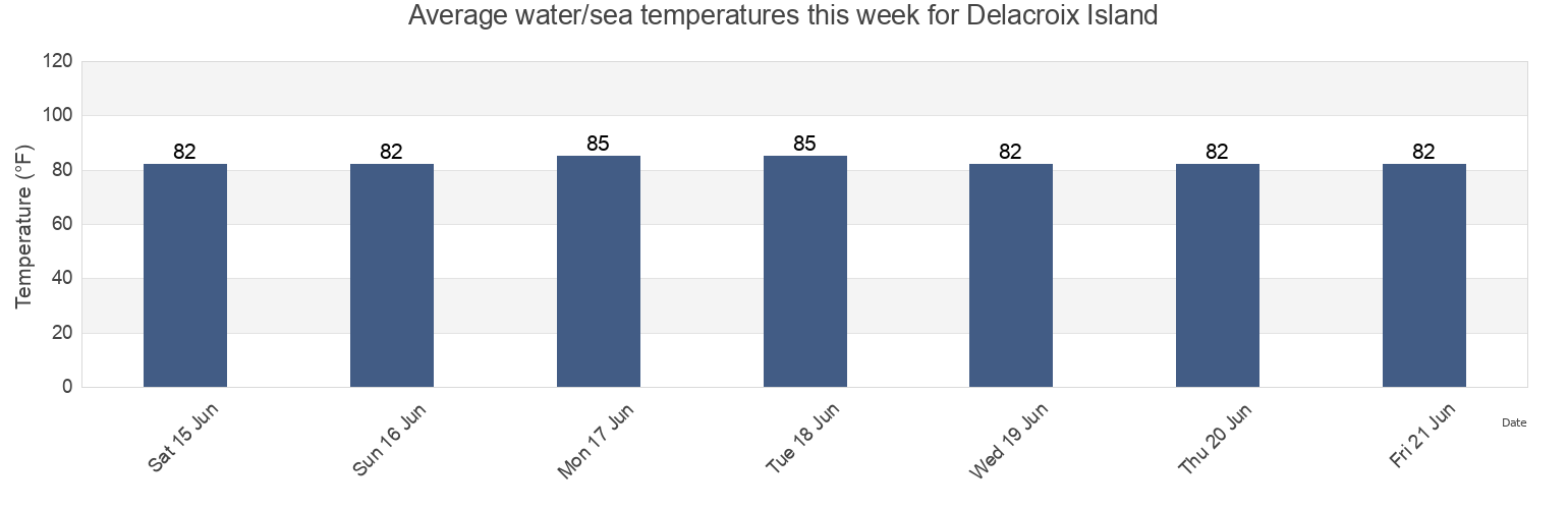 Water temperature in Delacroix Island, Saint Bernard Parish, Louisiana, United States today and this week