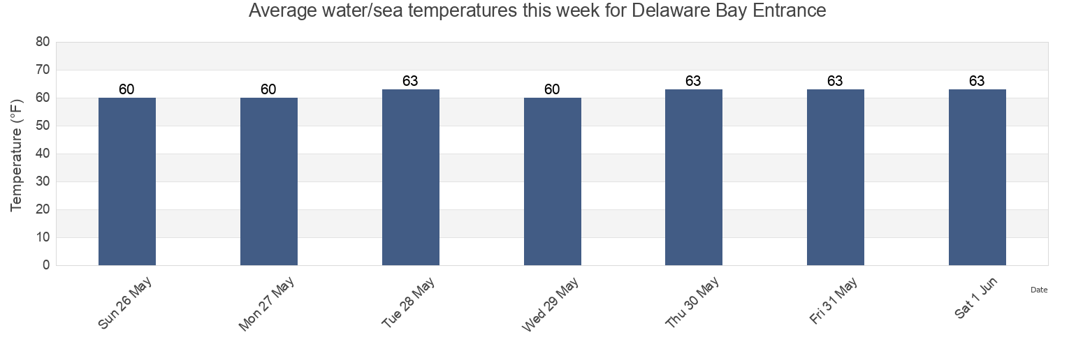 Water temperature in Delaware Bay Entrance, Cape May County, New Jersey, United States today and this week