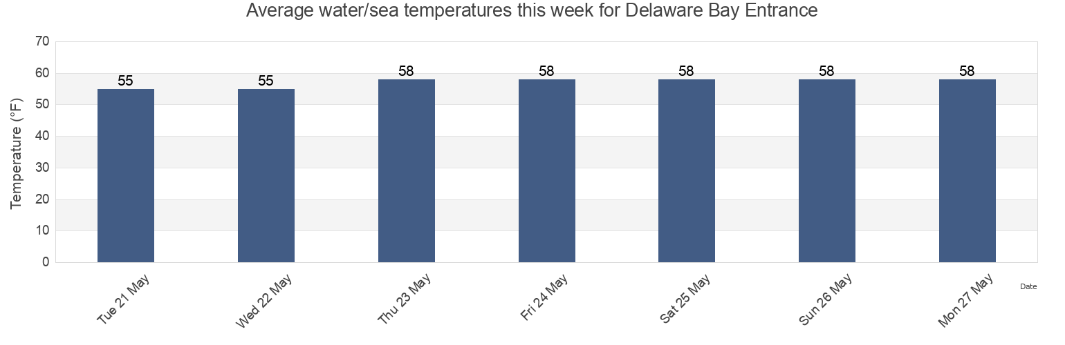 Water temperature in Delaware Bay Entrance, Sussex County, Delaware, United States today and this week