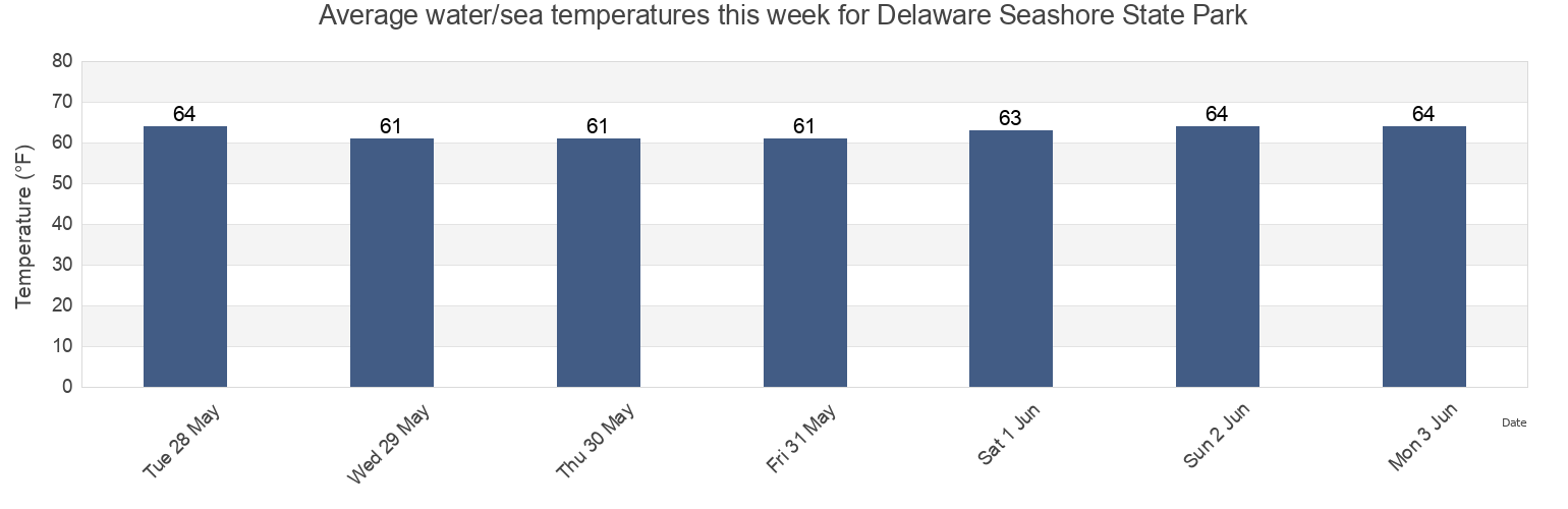 Water temperature in Delaware Seashore State Park, Sussex County, Delaware, United States today and this week