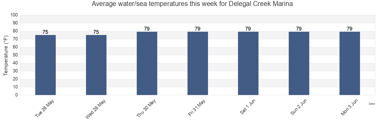 Water temperature in Delegal Creek Marina, Chatham County, Georgia, United States today and this week