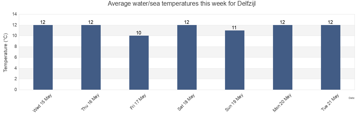 Water temperature in Delfzijl, Gemeente Delfzijl, Groningen, Netherlands today and this week