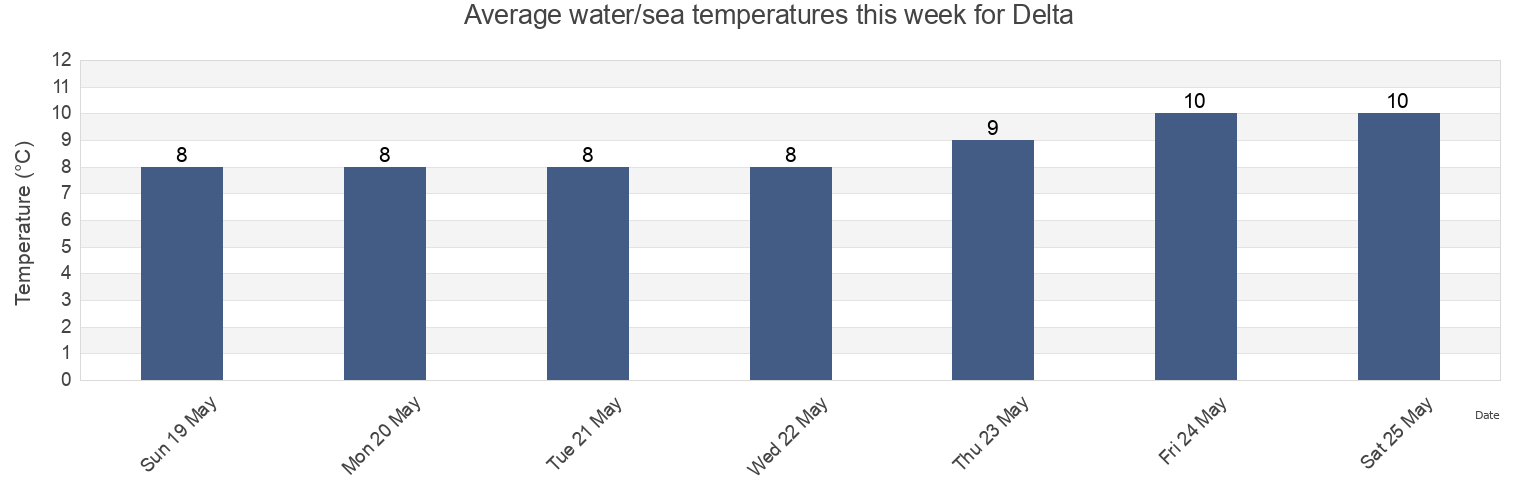 Water temperature in Delta, Metro Vancouver Regional District, British Columbia, Canada today and this week