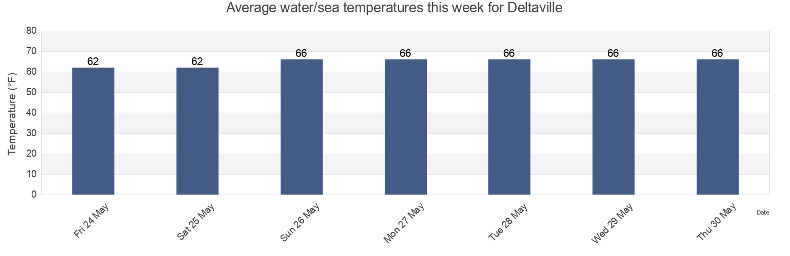 Water temperature in Deltaville, Middlesex County, Virginia, United States today and this week