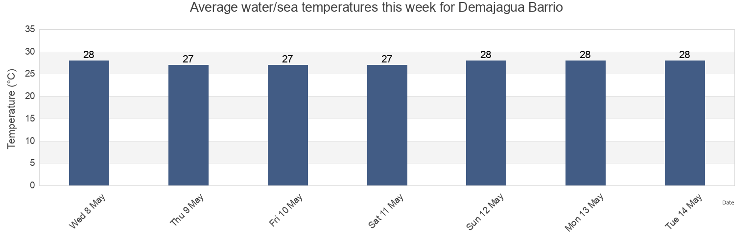 Water temperature in Demajagua Barrio, Fajardo, Puerto Rico today and this week