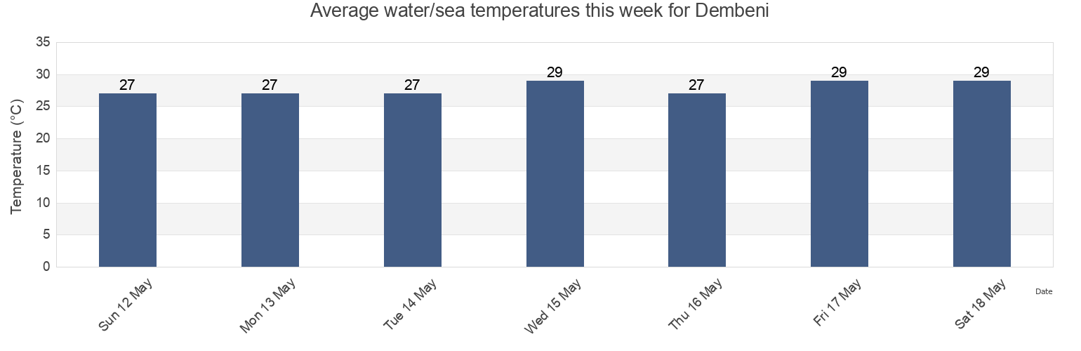 Water temperature in Dembeni, Mayotte today and this week
