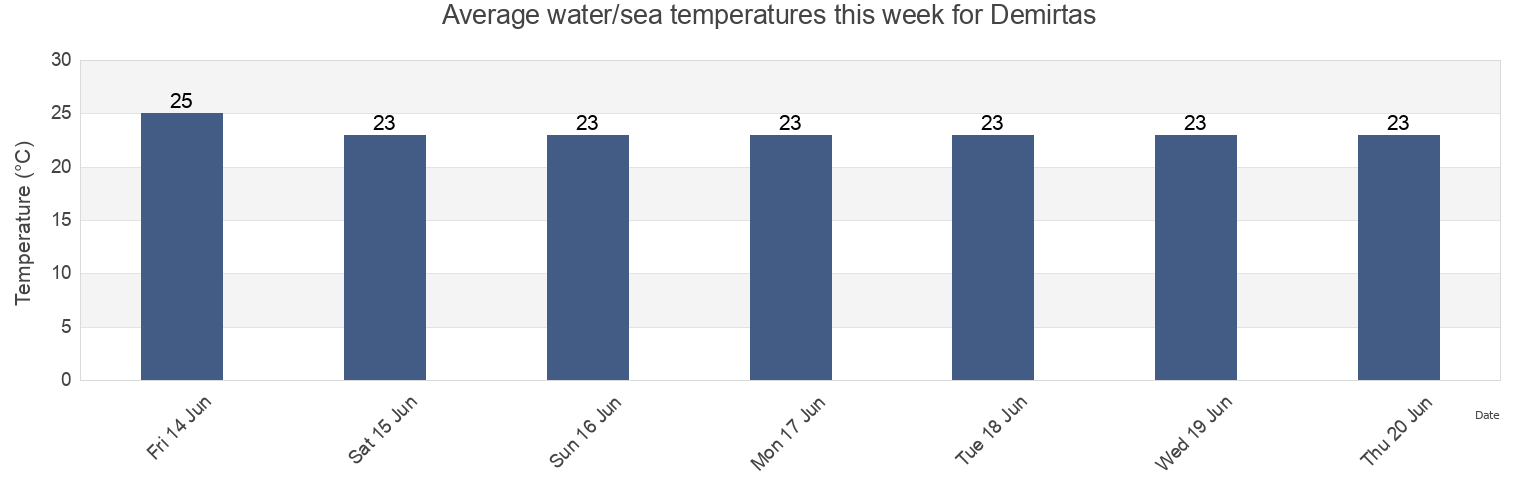 Water temperature in Demirtas, Antalya, Turkey today and this week