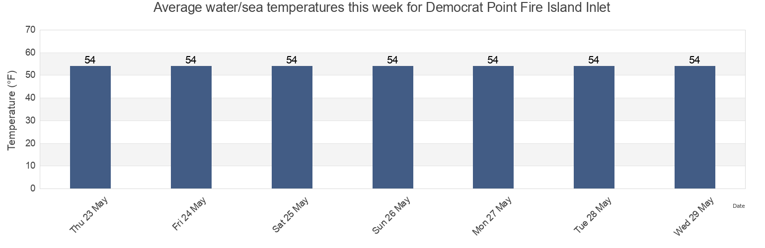 Water temperature in Democrat Point Fire Island Inlet, Nassau County, New York, United States today and this week